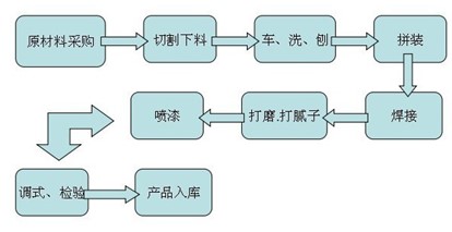 香蕉视频APP下载工藝流程圖